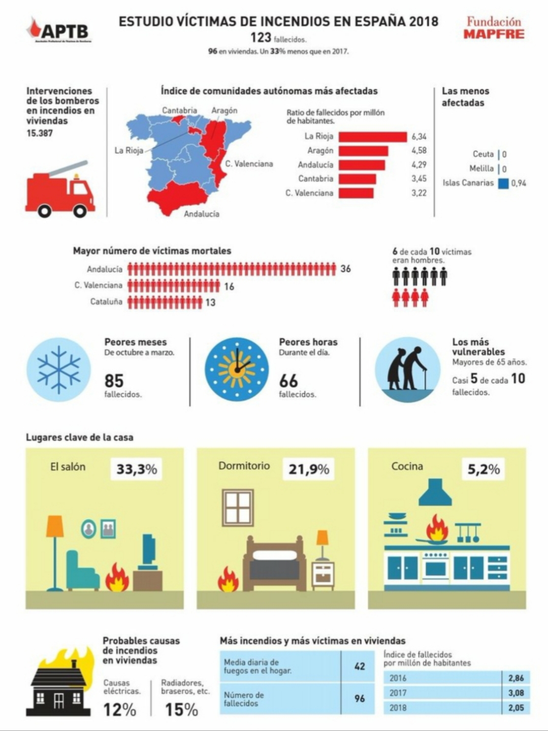 Estudio de Víctimas de Incendios 2018: la mejor cifra de la década