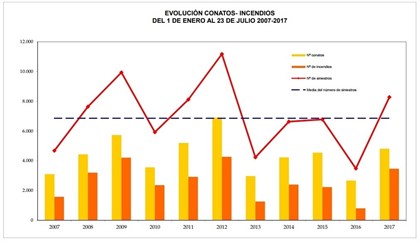 El fuego ha arrasado casi 59.000 hectáreas en lo que va de año, la peor cifra del último lustro