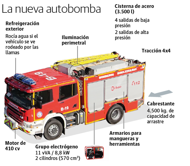 Bilbao renueva con cuatro nuevos vehículos la flota del servicio de #Bomberos